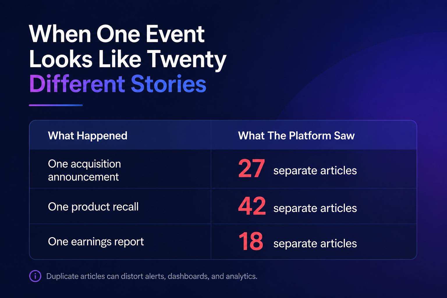 Duplicate news coverage showing how one event can generate dozens of articles in a monitoring platform