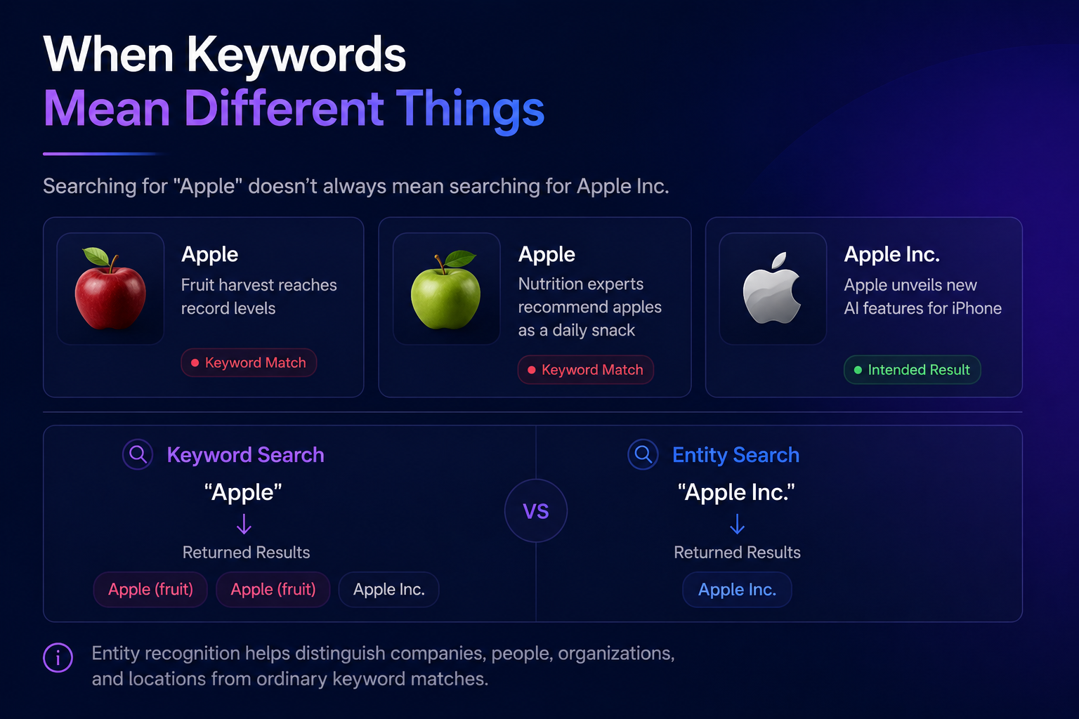 Entity recognition example showing Apple the company versus apple the fruit in news analytics
