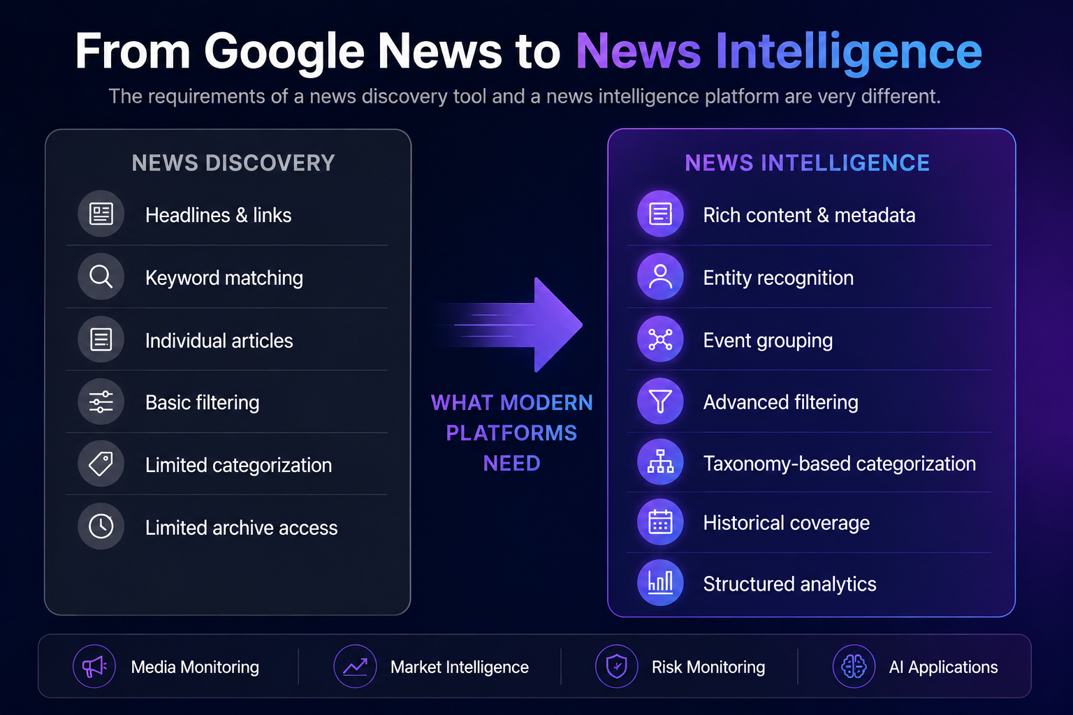 Comparison between Google News and a news intelligence platform for monitoring and analytics