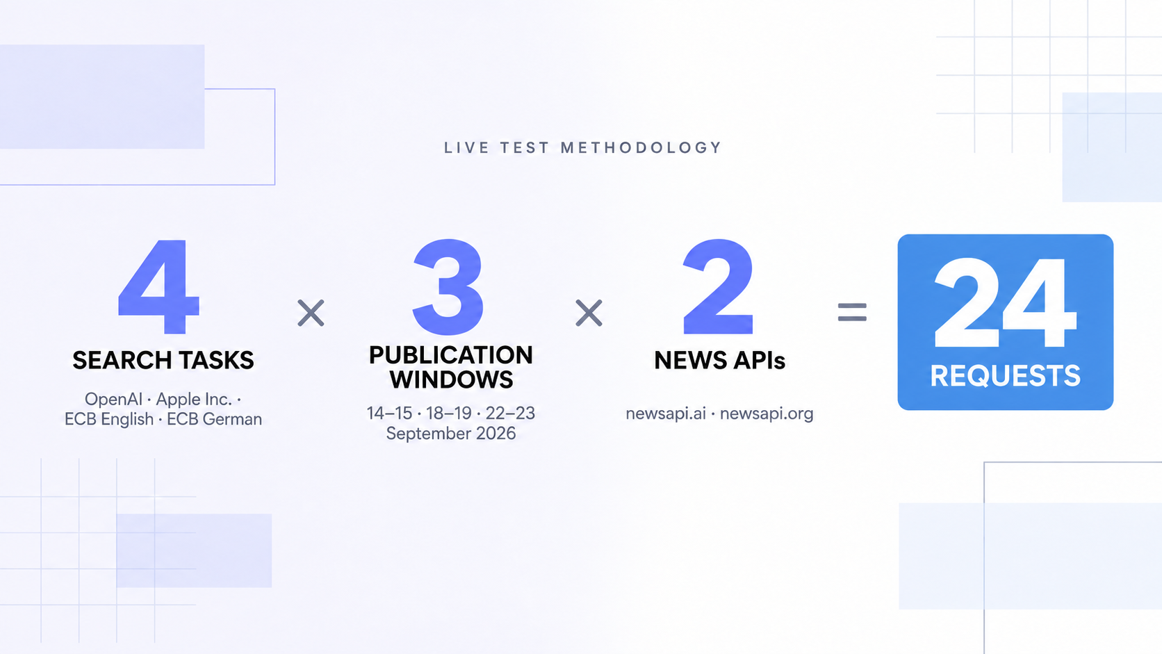 Diagram showing four search tasks multiplied by three publication windows and two news APIs, resulting in 24 requests.