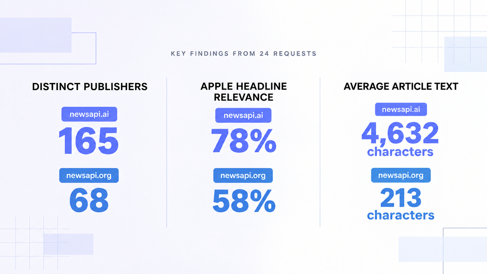 NewsAPI.ai versus NewsAPI.org results: 165 versus 68 distinct publishers, 78% versus 58% relevant Apple headlines, and 4,632 versus 213 average article characters.