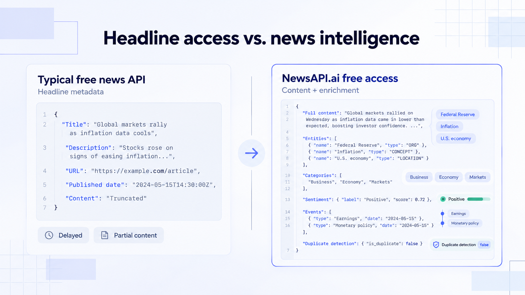 Side-by-side API responses comparing basic headline metadata with NewsAPI.ai full content and structured enrichment.