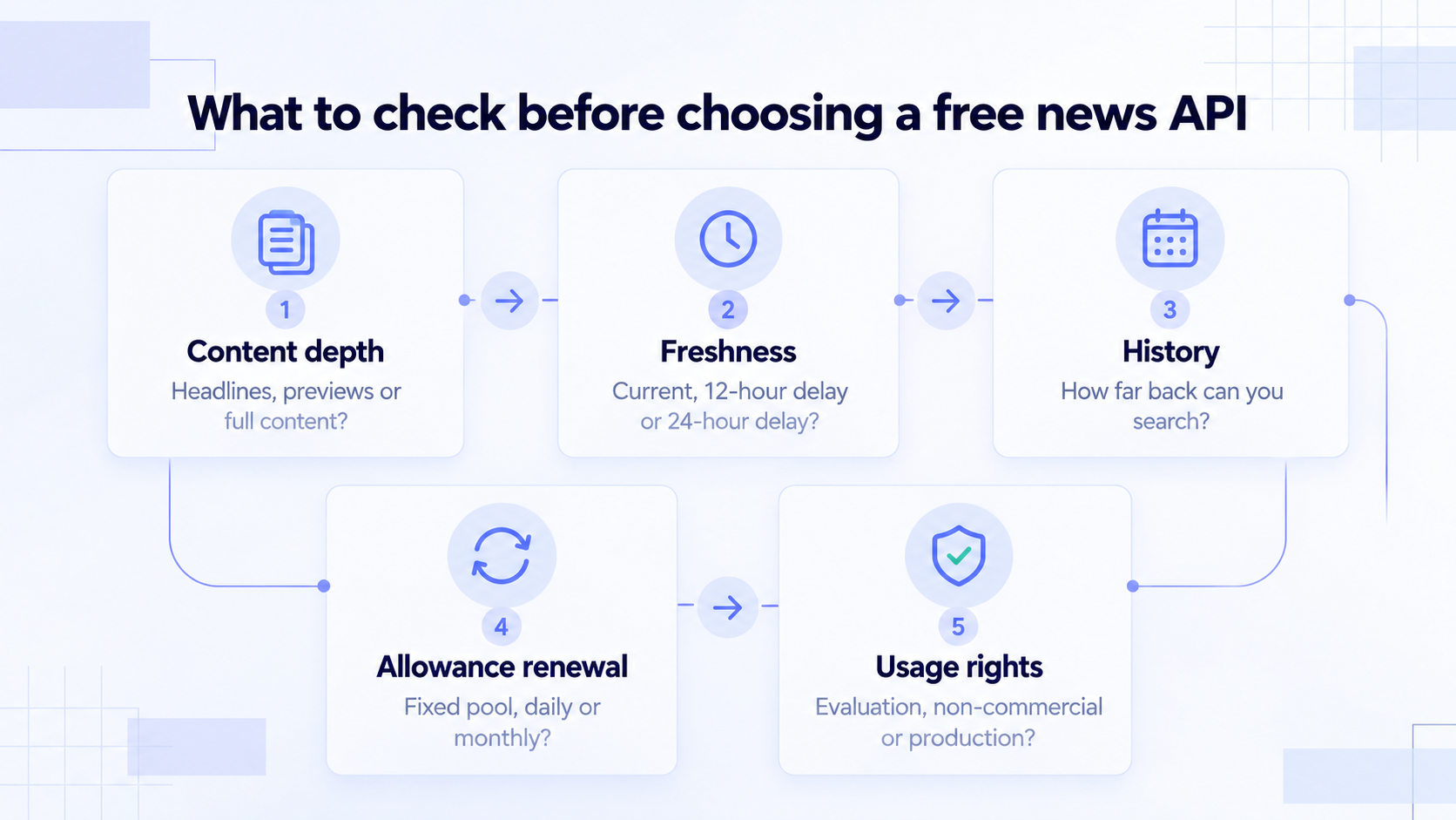 Evaluate what a free news API returns, how current it is and what you are permitted to build—not only its advertised allowance.
